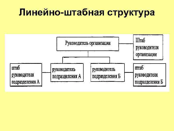 Типы штабных структур управления