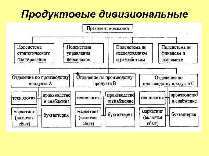 Продуктовые дивизиональные 