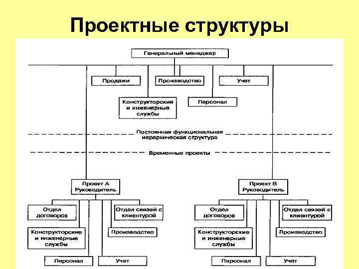 Знакомство Со Структурой Проектной Организации