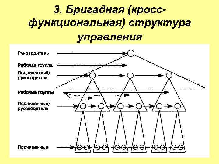 Схема бригадной структуры управления