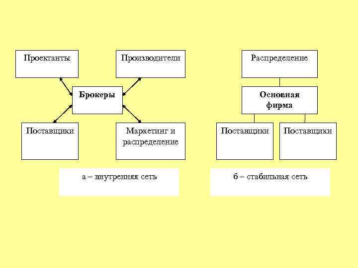 Проектанты Производители Брокеры Поставщики Распределение Основная фирма Маркетинг и распределение а – внутренняя сеть