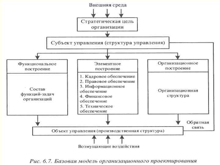 Схема организационно технического отношения