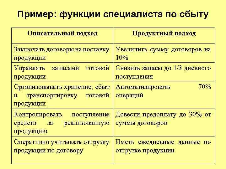 Пример: функции специалиста по сбыту Описательный подход Продуктный подход Заключать договоры на поставку Увеличить