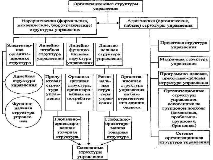 Схема организационно технического отношения