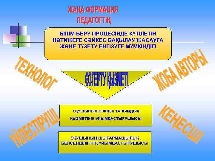 БІЛІМ БЕРУ ПРОЦЕСІНДЕ КҮТІЛЕТІН НӘТИЖЕГЕ СӘЙКЕС БАҚЫЛАУ ЖАСАУҒА ЖӘНЕ ТҮЗЕТУ ЕНГІЗУГЕ МҮМКІНДІГІ ОҚУШЫНЫҢ ӨЗІНДІК