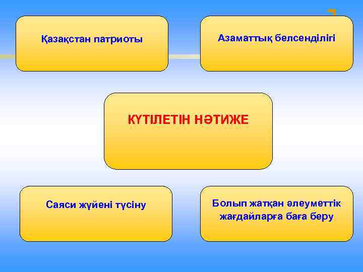 Қазақстан патриоты Азаматтық белсенділігі КҮТІЛЕТІН НӘТИЖЕ Саяси жүйені түсіну Болып жатқан әлеуметтік жағдайларға баға