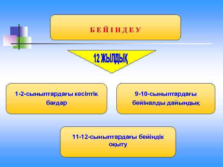 БЕЙІНДЕУ , 1 -2 -сыныптардағы кәсіптік бағдар 9 -10 -сыныптардағы бейіналды дайындық 11 -12