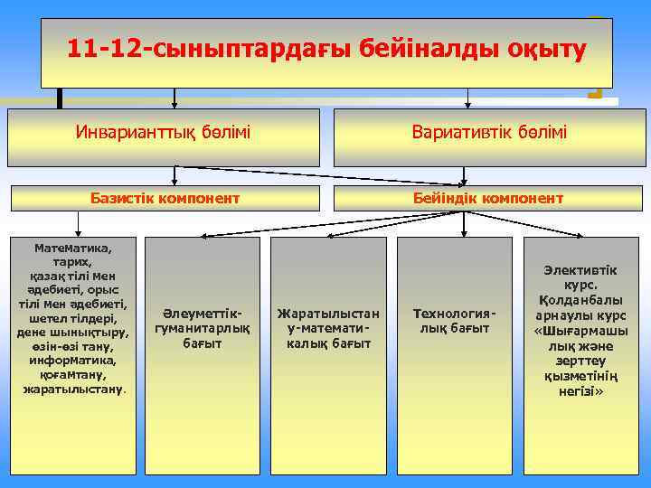 11 -12 -сыныптардағы бейіналды оқыту Инварианттық бөлімі Вариативтік бөлімі Базистік компонент Бейіндік компонент Математика,