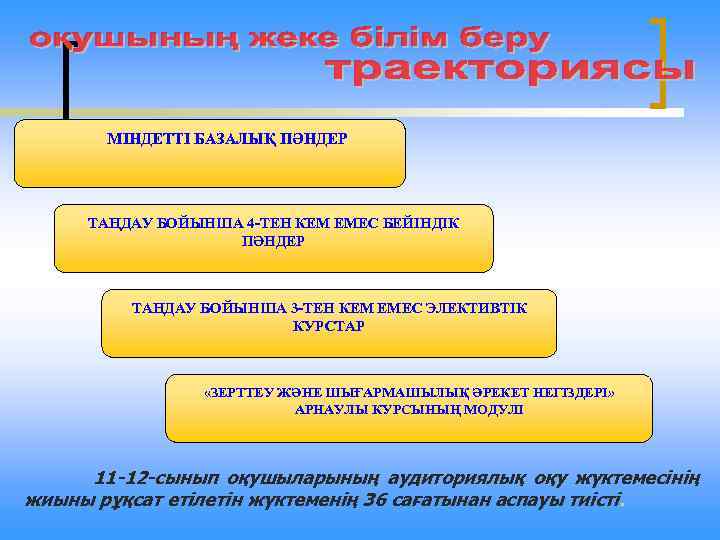 МІНДЕТТІ БАЗАЛЫҚ ПӘНДЕР ТАҢДАУ БОЙЫНША 4 -ТЕН КЕМ ЕМЕС БЕЙІНДІК ПӘНДЕР ТАҢДАУ БОЙЫНША 3