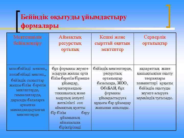 Бейіндік оқытуды ұйымдастыру формалары Мектепшілік бейіндендіру Аймақтық ресурстық орталық Кешкі және сырттай оқитын мектептер