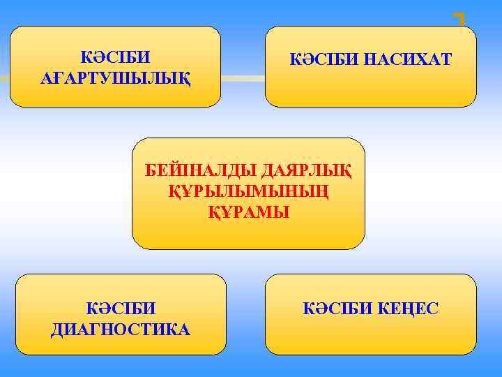 КӘСІБИ АҒАРТУШЫЛЫҚ КӘСІБИ НАСИХАТ БЕЙІНАЛДЫ ДАЯРЛЫҚ ҚҰРЫЛЫМЫНЫҢ ҚҰРАМЫ КӘСІБИ ДИАГНОСТИКА КӘСІБИ КЕҢЕС 