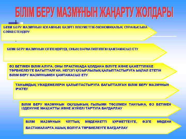 БІЛІМ БЕРУ МАЗМҰНЫН ҚОҒАМНЫҢ ҚАЗІРГІ ӘЛЕУМЕТТІК-ЭКОНОМИКАЛЫҚ СҰРАНЫСЫНА СӘЙКЕСТЕНДІРУ БІЛІМ БЕРУ МАЗМҰНЫН ІЗГІЛЕНДІРУДІ, ОНЫҢ ВАРИАТИВТІЛІГІН