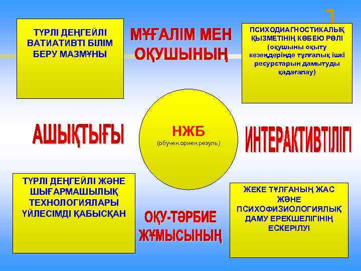 ПСИХОДИАГНОСТИКАЛЫҚ ҚЫЗМЕТІНІҢ КӨБЕЮ РӨЛІ (оқушыны оқыту кезеңдерінде тұлғалық ішкі ресурстарын дамытуды қадағалау) ТҮРЛІ ДЕҢГЕЙЛІ