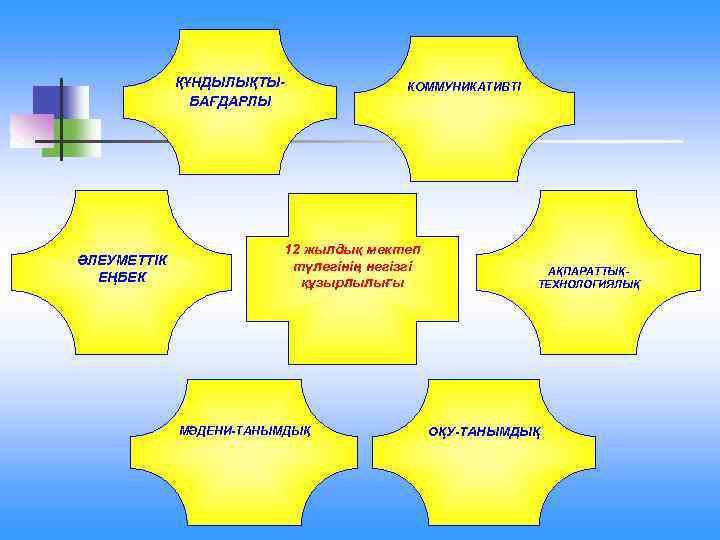 ҚҰНДЫЛЫҚТЫБАҒДАРЛЫ ӘЛЕУМЕТТІК ЕҢБЕК КОММУНИКАТИВТІ 12 жылдық мектеп түлегінің негізгі құзырлылығы МӘДЕНИ-ТАНЫМДЫҚ АҚПАРАТТЫҚТЕХНОЛОГИЯЛЫҚ ОҚУ-ТАНЫМДЫҚ 