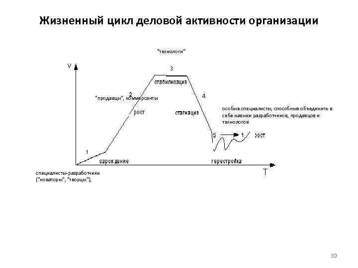 Цикл активности