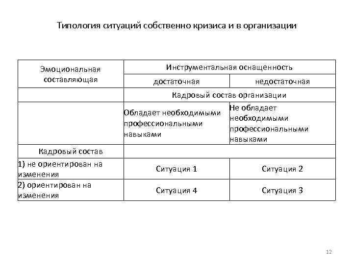 Типология ситуаций собственно кризиса и в организации Эмоциональная составляющая Кадровый состав 1) не ориентирован