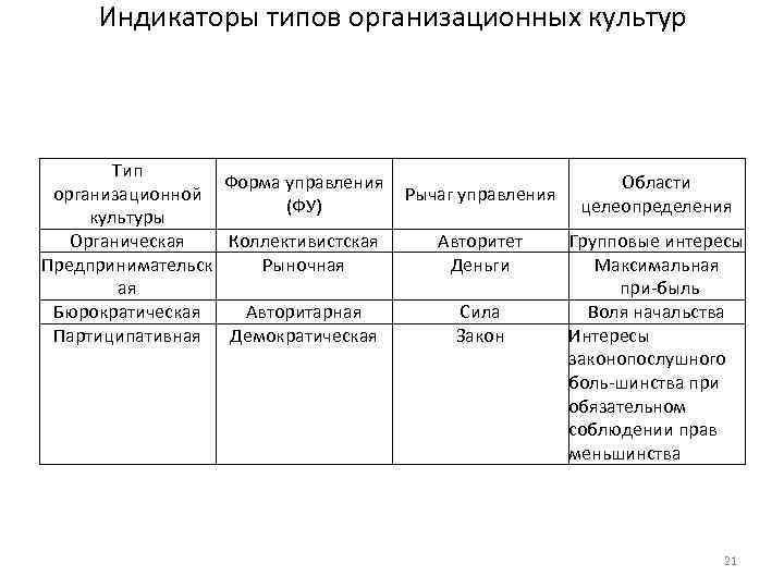 Индикаторы типов организационных культур Тип Форма управления Области организационной Рычаг управления (ФУ) целеопределения культуры