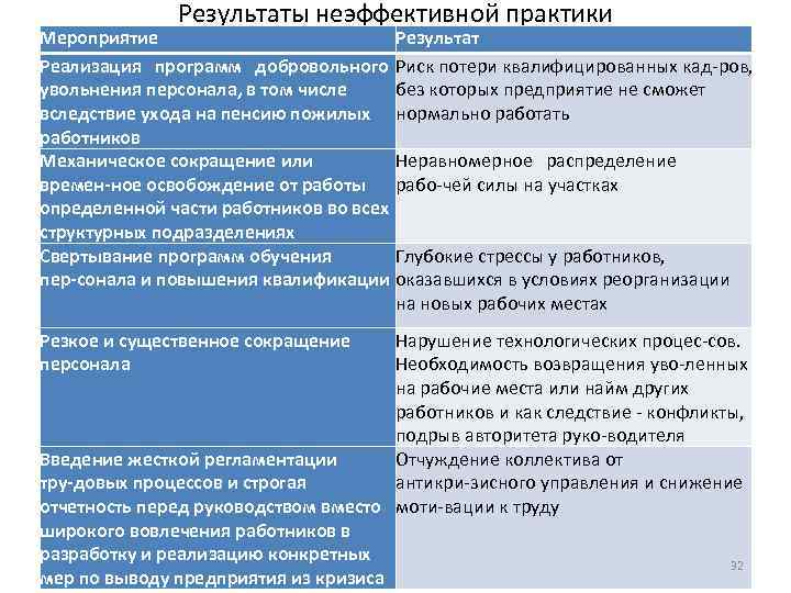 Результаты неэффективной практики Мероприятие Результат Реализация программ добровольного Риск потери квалифицированных кад ров, увольнения