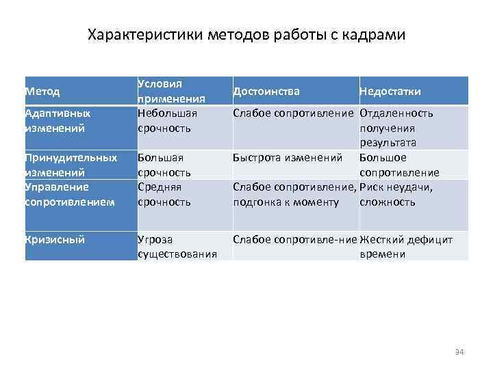 Характеристики методов работы с кадрами Адаптивных изменений Условия применения Небольшая срочность Принудительных изменений Управление