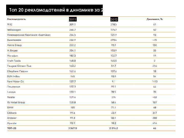 Топ 20 рекламодателей в динамике за 2011 -2012 2011 2012 