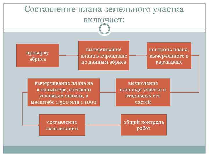 Составление инвентарного плана земельного участка