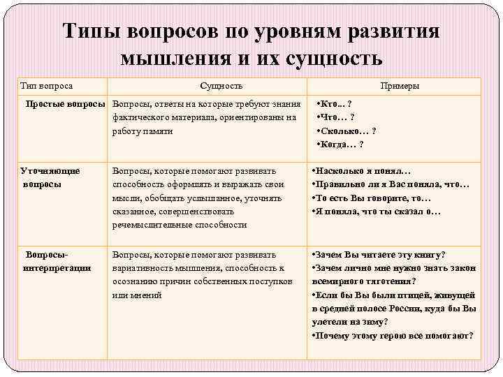 Типы вопросов по уровням развития мышления и их сущность Тип вопроса Сущность Простые вопросы