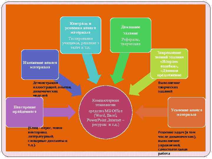 Контроль и усвоения нового материала Тестирование учащихся, решение з задач и т. д. Домашнее