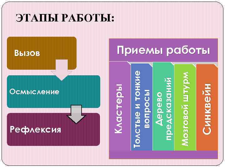 Осмысление Рефлексия Синквейн Мозговой штурм Толстые и тонкие вопросы Дерево предсказаний Вызов Кластеры ЭТАПЫ