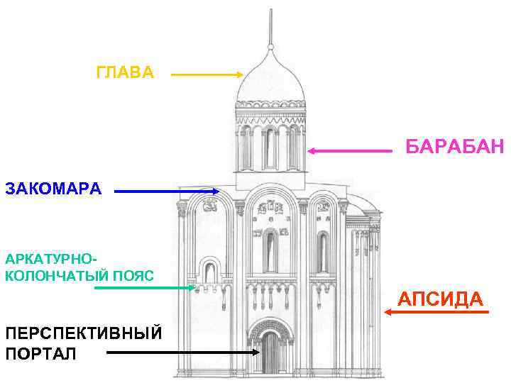 ГЛАВА БАРАБАН ЗАКОМАРА АРКАТУРНОКОЛОНЧАТЫЙ ПОЯС АПСИДА ПЕРСПЕКТИВНЫЙ ПОРТАЛ 