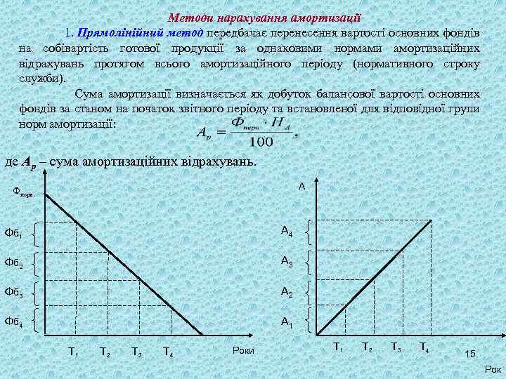 Методи нарахування амортизації 1. Прямолінійний метод передбачає перенесення вартості основних фондів на собівартість готової