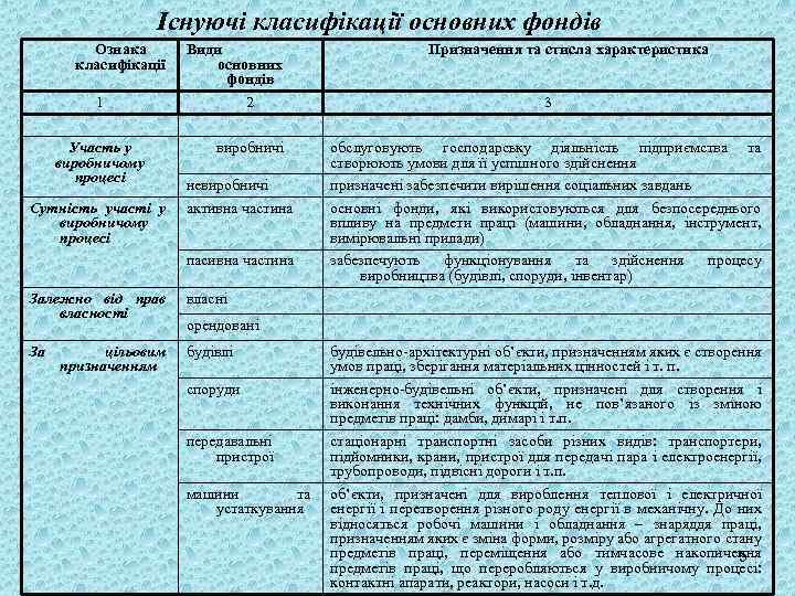 Існуючі класифікації основних фондів Ознака класифікації 1 Участь у виробничому процесі Сутність участі у