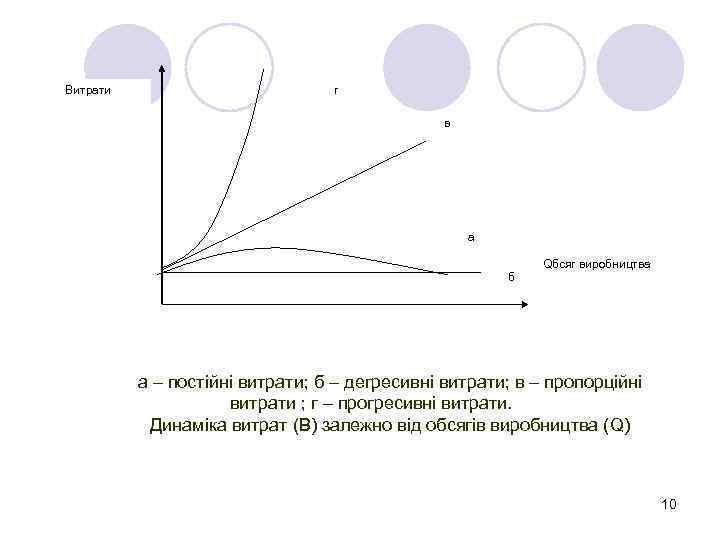 Bитрати г в а б Qбсяг виробництва а – постійні витрати; б – дегресивні