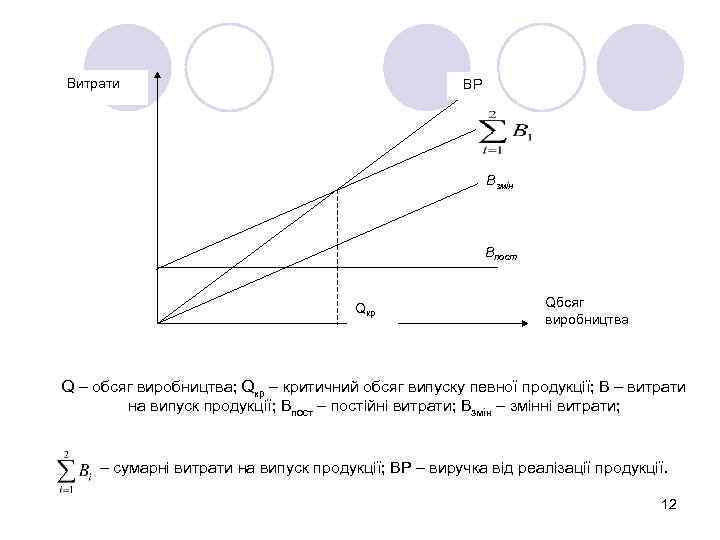 Витрати ВР Взмін Впост Qкр Qбсяг виробництва Q – обсяг виробництва; Qкр – критичний