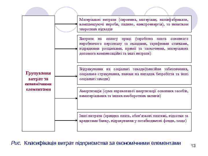 Матеріальні витрати (сировина, матеріали, напівфабрикати, комплектуючі вироби, паливо, електроенергія), за винятком зворотних відходів Витрати