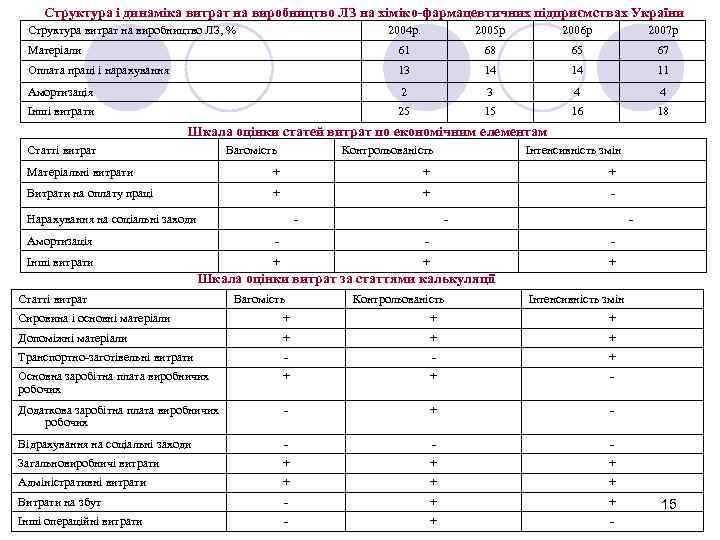 Структура і динаміка витрат на виробництво ЛЗ на хіміко-фармацевтичних підприємствах України Структура витрат на