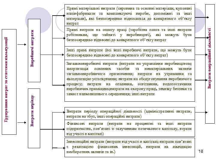 Витрати операційної діяльності Виробничі витрати Витрати періоду Групування витрат за статтями калькуляції Прямі матеріальні