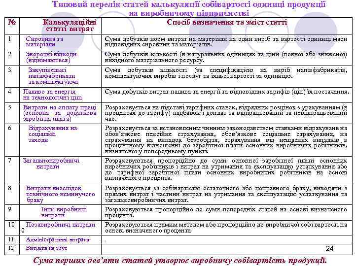 Типовий перелік статей калькуляції собівартості одиниці продукції на виробничому підприємстві № 1 2 3