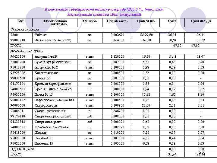 Калькуляція собівартості тіаміну хлориду (В 1) 5 %, (тис. амп. Калькуляція планова Цех: ампульний