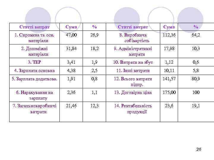Статті витрат Сума % 1. Сировина та осн. матеріали 47, 00 26, 9 8.