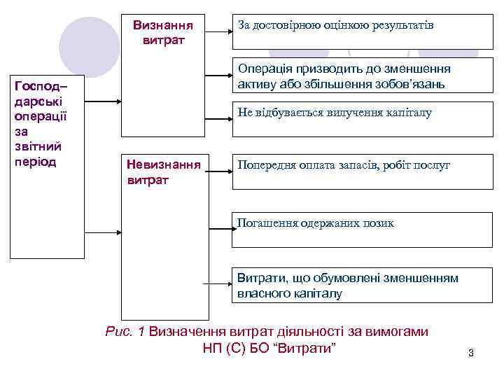 Визнання витрат Господ– дарські операції за звітний період За достовірною оцінкою результатів Операція призводить