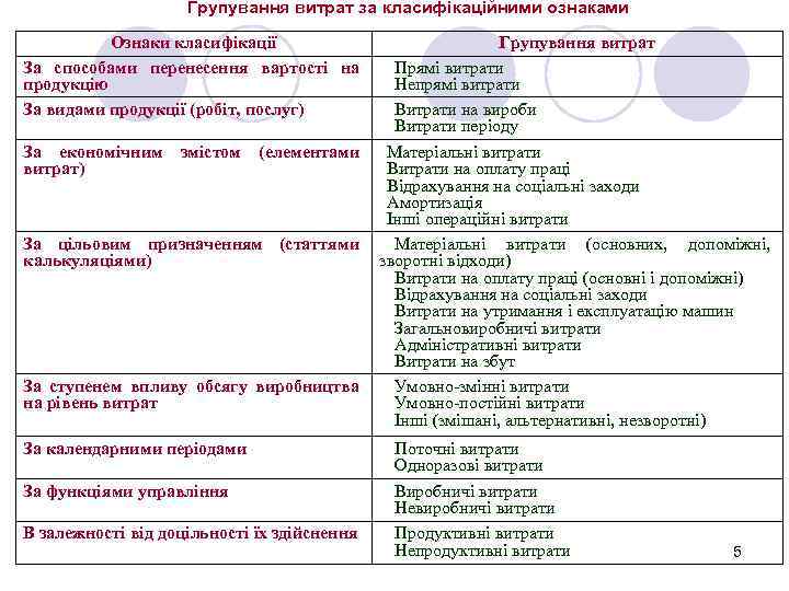 Групування витрат за класифікаційними ознаками Ознаки класифікації За способами перенесення вартості на продукцію За