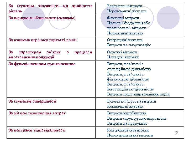 За ступенем залежності від прийняття рішень Релевантні витрати Нерелевантні витрати За порядком обчислення (складом)