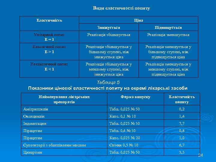 Види еластичності попиту Еластичність Ціна Знижується Підвищується Унітарний попит Е=1 Реалізація збільшується Реалізація зменшується