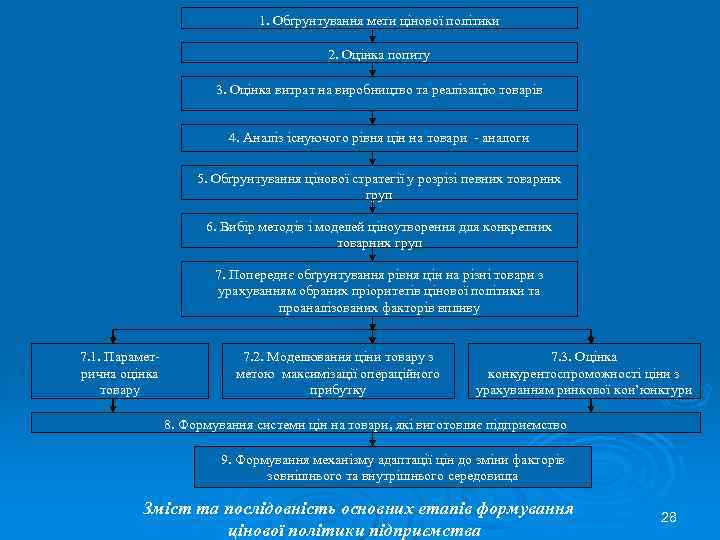 1. Обґрунтування мети цінової політики 2. Оцінка попиту 3. Оцінка витрат на виробництво та