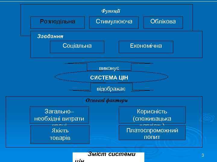 Функції Розподільна Стимулююча Облікова Завдання Соціальна Економічна виконує СИСТЕМА ЦІН відображає Основні фактори Загально–