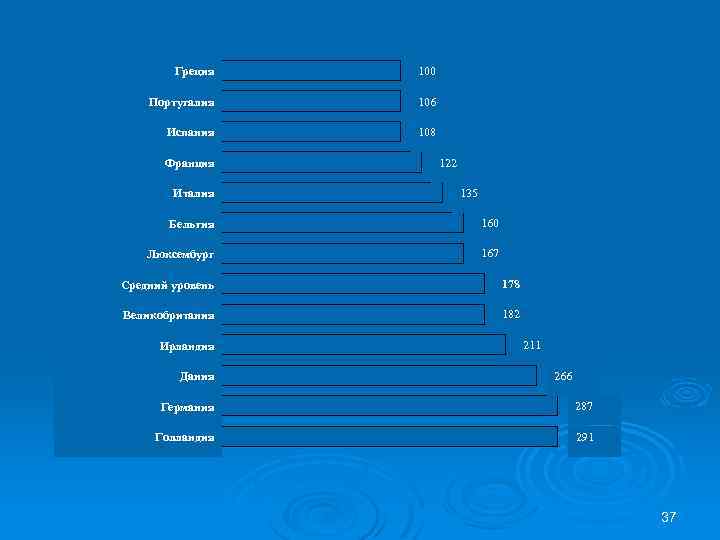 Греция 100 Португалия 106 Испания 108 Франция Италия 122 135 Бельгия 160 Люксембург 167