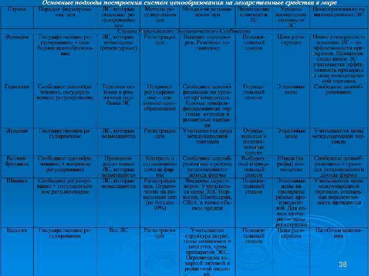 Основные подходы построения систем ценообразования на лекарственные средства в мире 38 