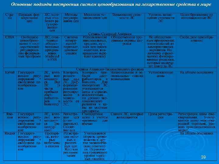 Основные подходы построения систем ценообразования на лекарственные средства в мире 39 