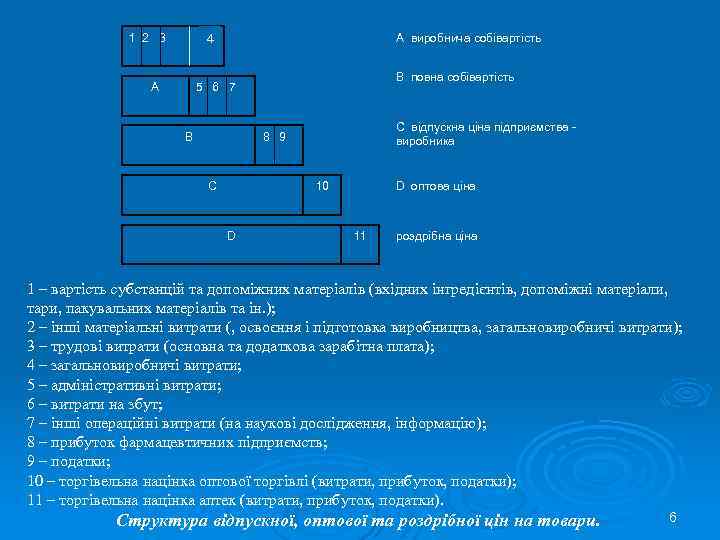 1 2 3 А виробнича собівартість 4 А В повна собівартість 5 6 7