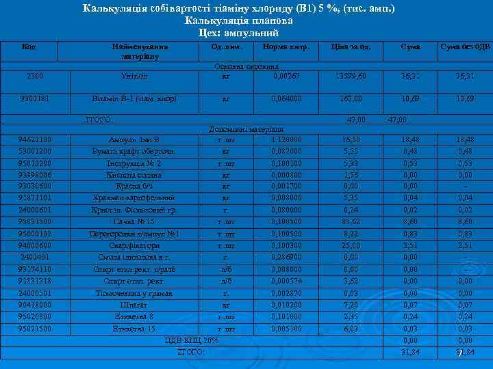 Калькуляція собівартості тіаміну хлориду (В 1) 5 %, (тис. амп. ) Калькуляція планова Цех: